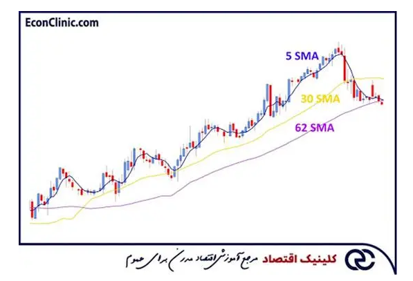 مقایسه تحلیل تکنیکال با تحلیل فاندامنتال