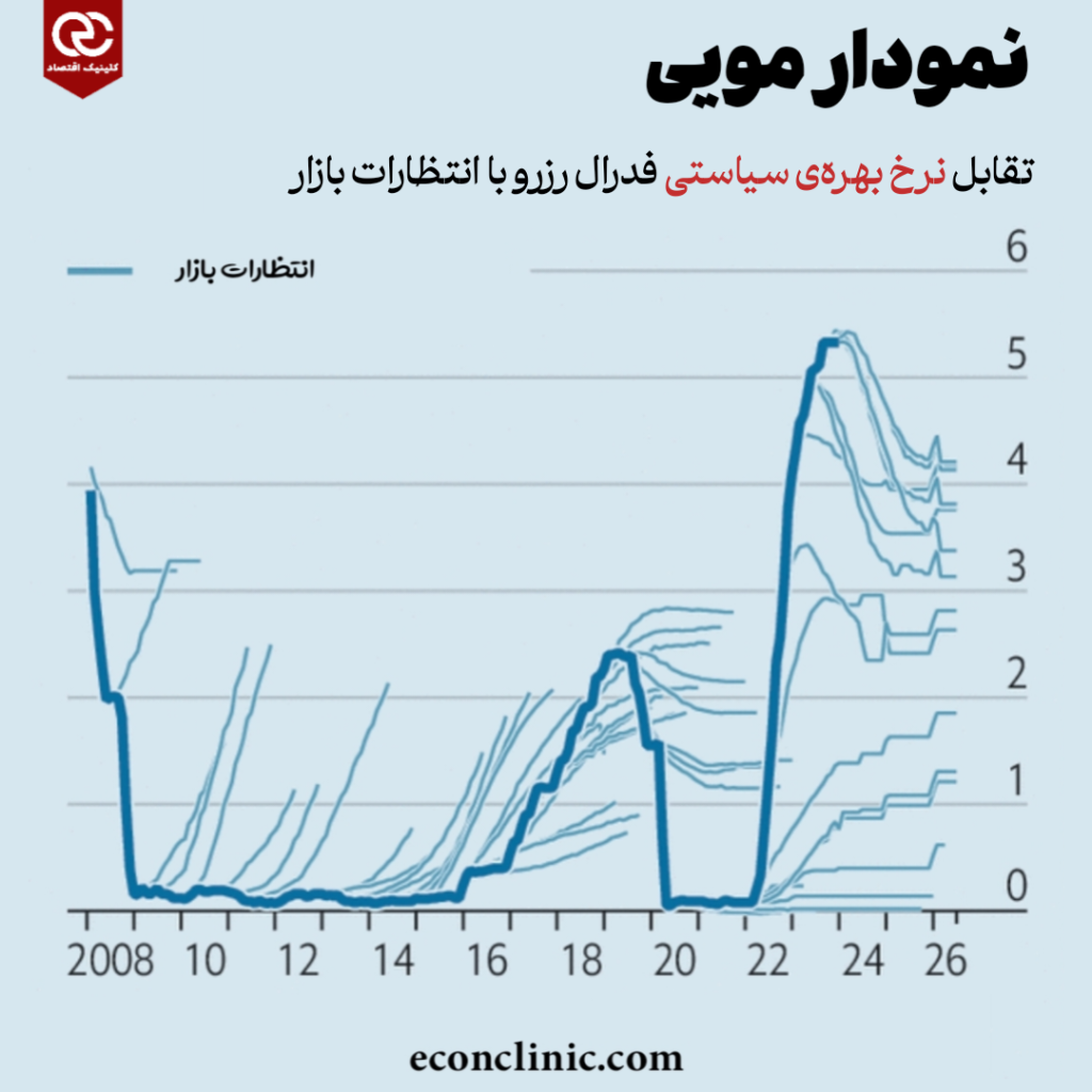 احتمال تقابل فدرال رزرو و بازارهای مالی
