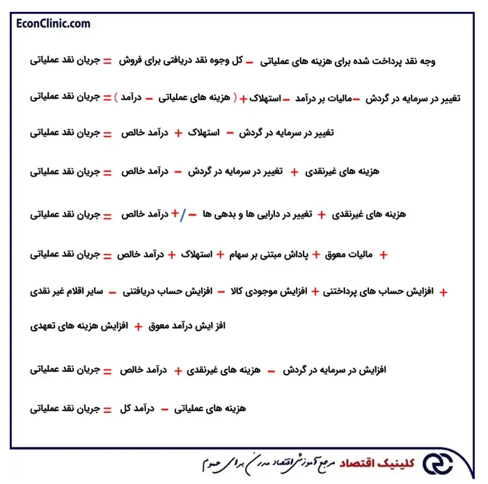 جریان نقد عملیاتی