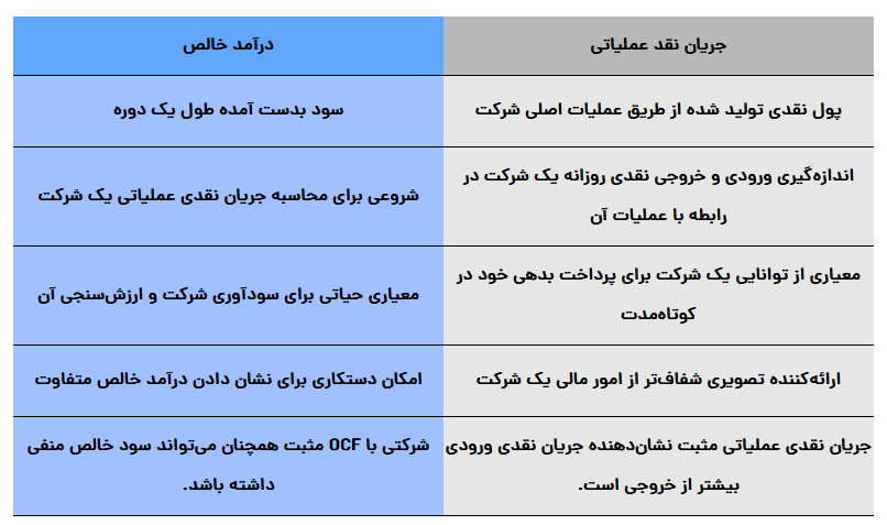 جریان نقد عملیاتی