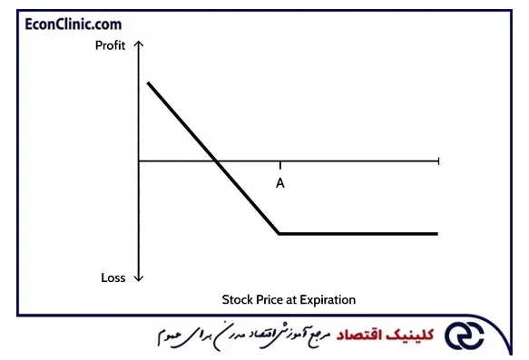 اختیار فروش یا Put Option چیست؟
