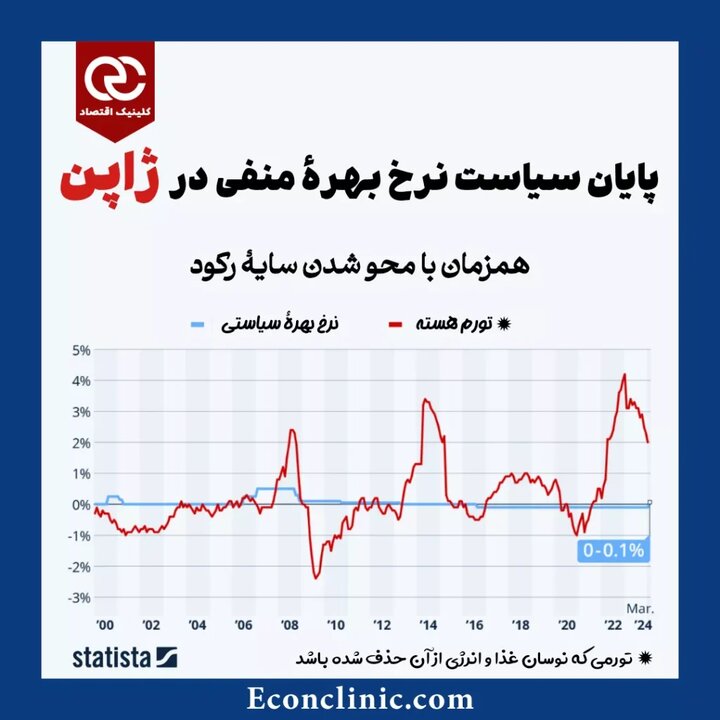 پایان سیاست نرخ بهرهٔ منفی در ژاپن پایان سیاست نرخ بهرهٔ منفی در ژاپن