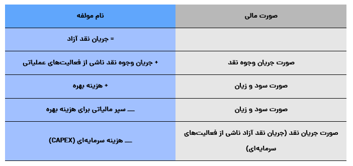 جریان نقد آزاد چیست و چه کاربردی دارد؟