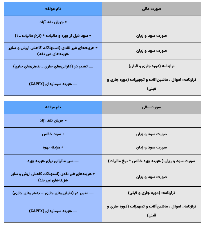 جریان نقد آزاد چیست و چه کاربردی دارد؟
