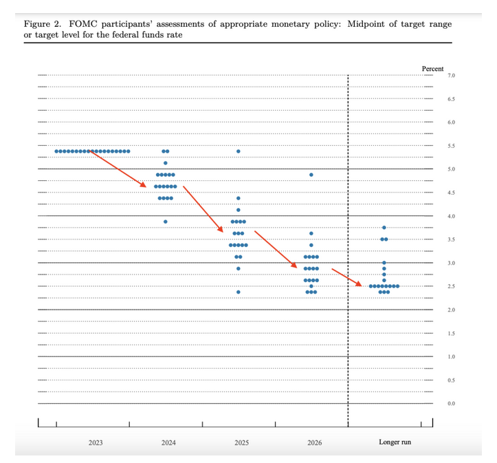 نظر اعضای فدرال رزرو دربارهٔ کاهش نرخ بهره