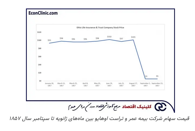 ترس و وحشت بازار، تاریخچه