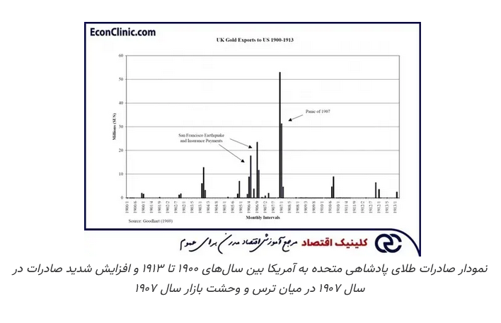 ترس و وحشت بازار، تاریخچه