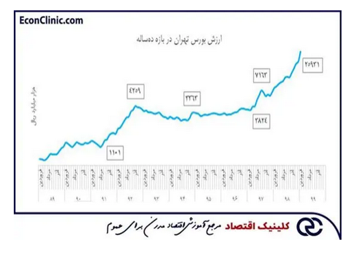انواع نمودار بورس