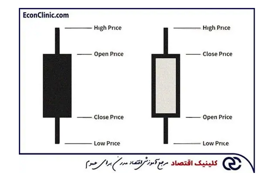 انواع نمودار بورس