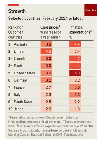 بررسی تورم ۱۰ اقتصاد بزرگ جهان