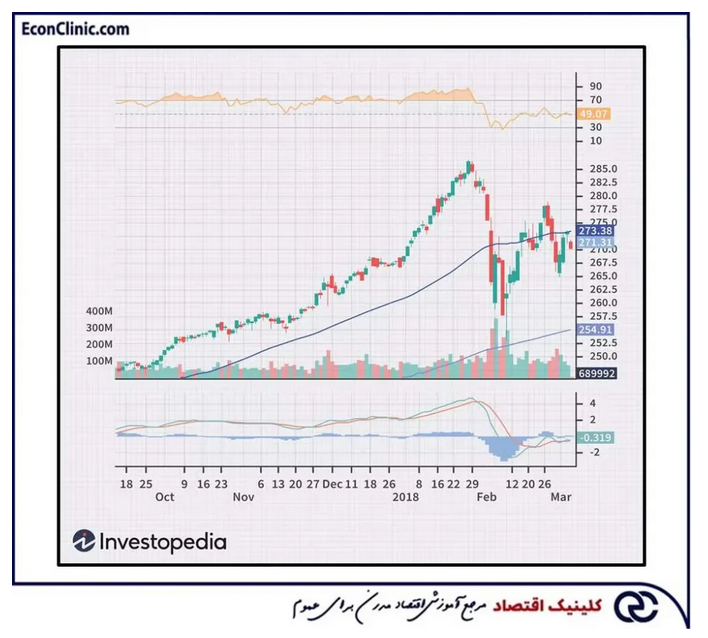 اندیکاتور و اسیلاتور چیست؟