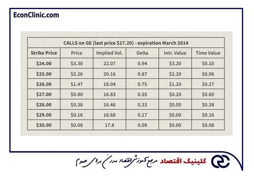 قیمت اعمال اختیار معامله یا آپشن چیست؟