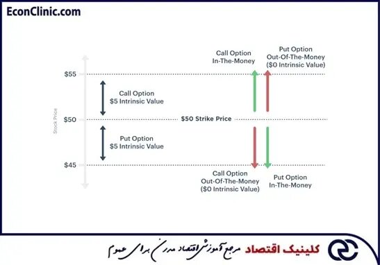 قیمت اعمال اختیار معامله یا آپشن چیست؟ قیمت اعمال اختیار معامله یا آپشن چیست؟