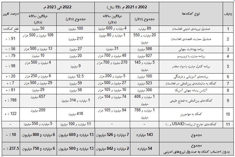 نگاهی به اقتصاد سیاسی آمریکا در خصوص طالبان