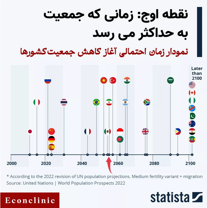 روند کاهش جمعیت جهان