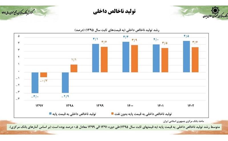 رشد اقتصادی 5 درصدی همزمان با کنترل متغیرهای پولی/ کاهش ضریب جینی به کمترین میزان حداقل در طی یک دهه اخیر