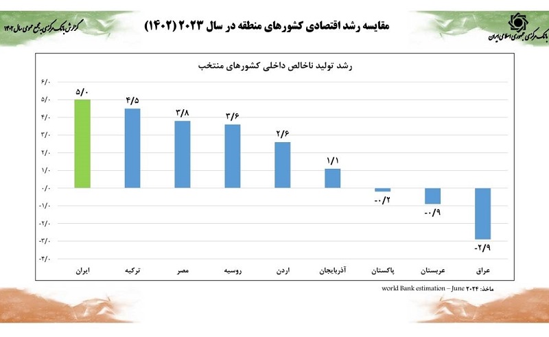 رشد اقتصادی 5 درصدی همزمان با کنترل متغیرهای پولی/ کاهش ضریب جینی به کمترین میزان حداقل در طی یک دهه اخیر