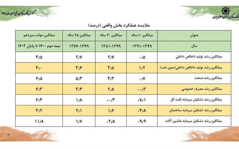 رشد اقتصادی 5 درصدی همزمان با کنترل متغیرهای پولی/ کاهش ضریب جینی به کمترین میزان حداقل در طی یک دهه اخیر