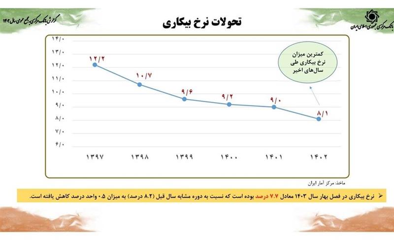 رشد اقتصادی 5 درصدی همزمان با کنترل متغیرهای پولی/ کاهش ضریب جینی به کمترین میزان حداقل در طی یک دهه اخیر