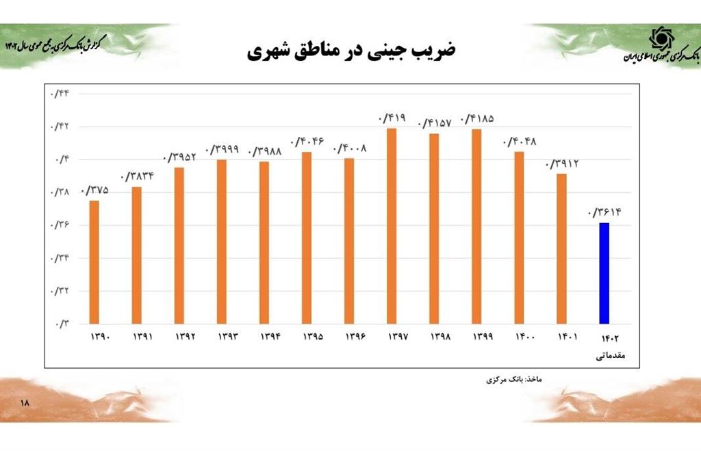 رشد اقتصادی 5 درصدی همزمان با کنترل متغیرهای پولی/ کاهش ضریب جینی به کمترین میزان حداقل در طی یک دهه اخیر