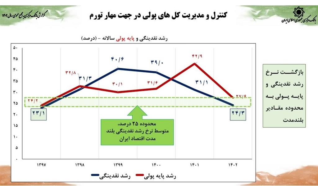 رشد اقتصادی 5 درصدی همزمان با کنترل متغیرهای پولی/ کاهش ضریب جینی به کمترین میزان حداقل در طی یک دهه اخیر