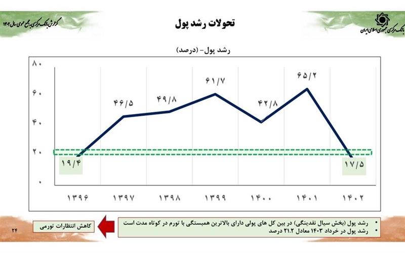 رشد اقتصادی 5 درصدی همزمان با کنترل متغیرهای پولی/ کاهش ضریب جینی به کمترین میزان حداقل در طی یک دهه اخیر