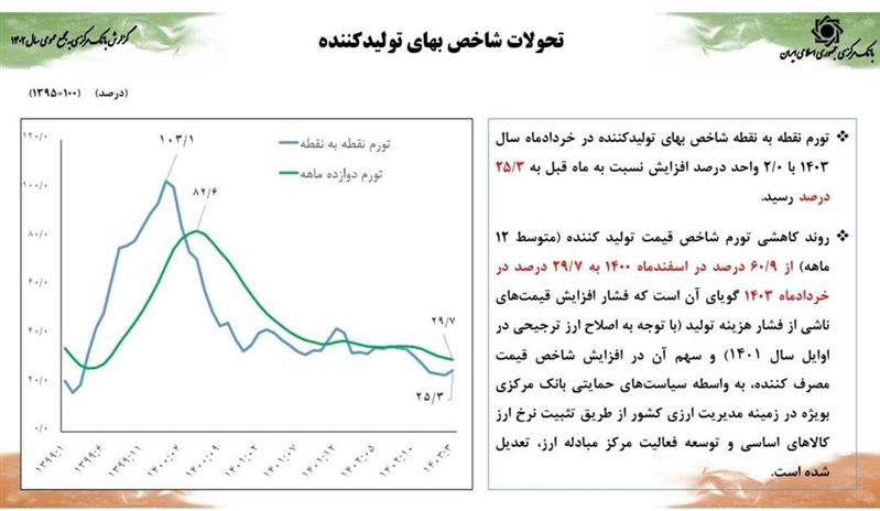 رشد اقتصادی 5 درصدی همزمان با کنترل متغیرهای پولی/ کاهش ضریب جینی به کمترین میزان حداقل در طی یک دهه اخیر