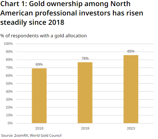 سرمایهگذاران حرفهای به دنبال طلا