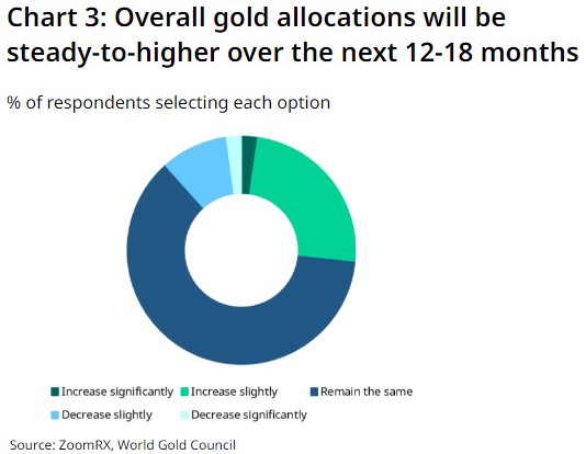 سرمایهگذاران حرفهای به دنبال طلا