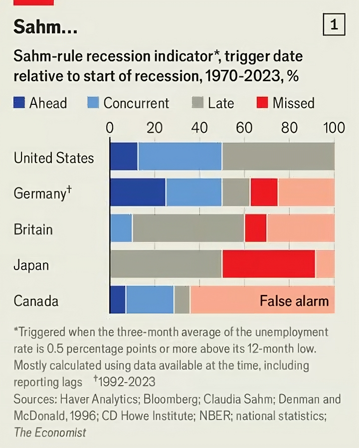 آیا آمریکا هماکنون در رکود اقتصادی قرار دارد؟