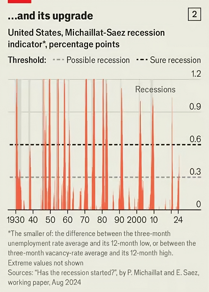 آیا آمریکا هماکنون در رکود اقتصادی قرار دارد؟