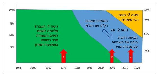 رویکرد نظامی اسرائیل در حمله به اهداف مهم ایران