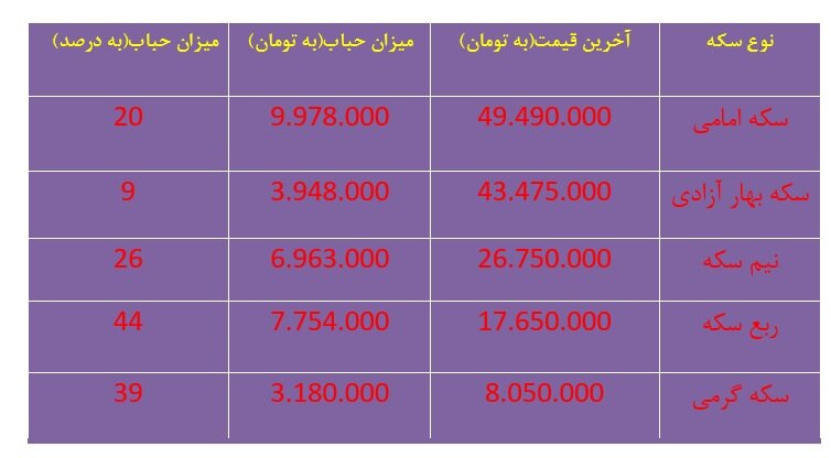 بازار طلا در انتظار فروکش کردن هیجانات / حباب سکه در حال عبور از خطوط قرمز