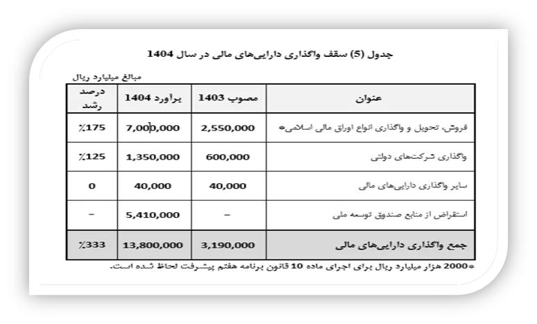 شوک اوراق بدهی دولتی به بازار سهام در بودجه ۱۴۰۴