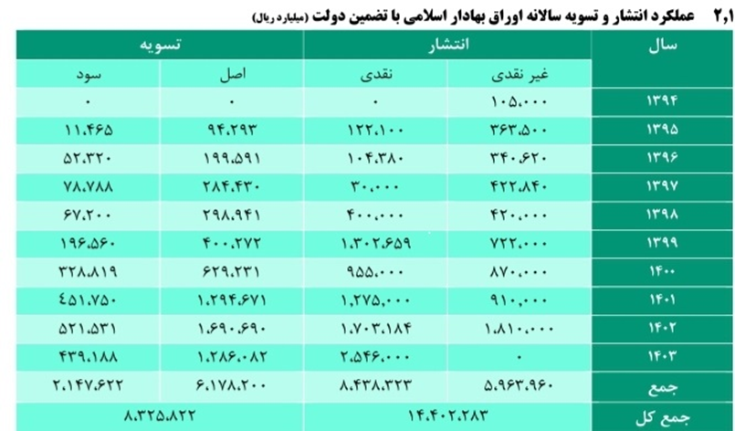 سرعت غیرمجاز دولت در بدهکارکردن آیندگان