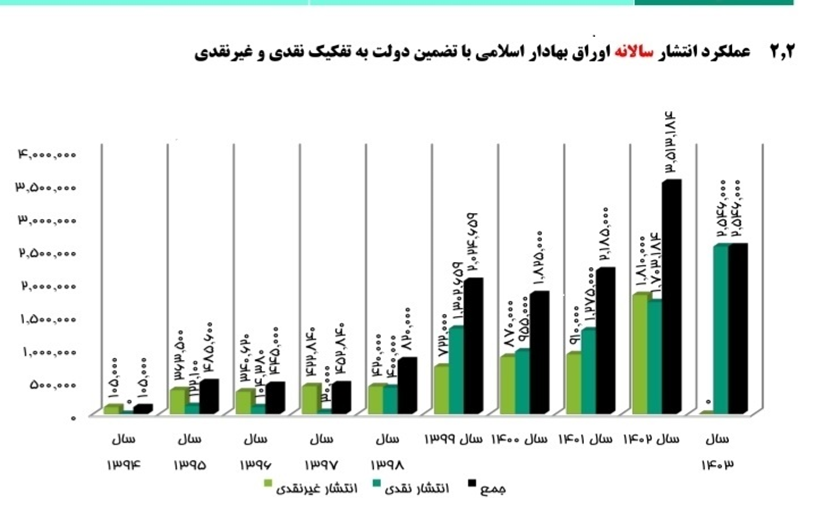 سرعت غیرمجاز دولت در بدهکارکردن آیندگان