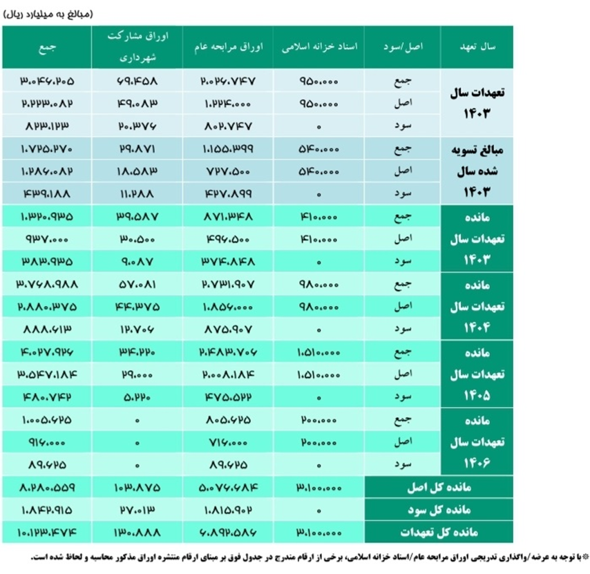 سرعت غیرمجاز دولت در بدهکارکردن آیندگان