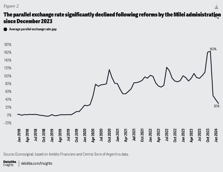 چگونه «چشمانداز اقتصادی آرژانتین» روشن شد؟