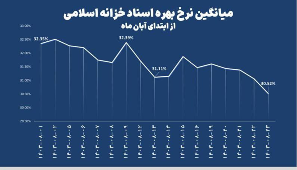 سهم ناچیز بخش خصوصی از بازار بدهی