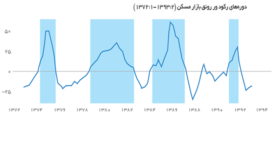 چرا دورههای رونق و رکود مسکن کوتاه و غیرقابل پیشبینی شده است؟