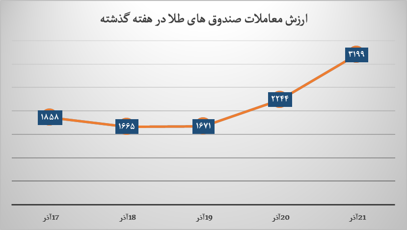 خیز طلا برای سبقت از اهرمیها
