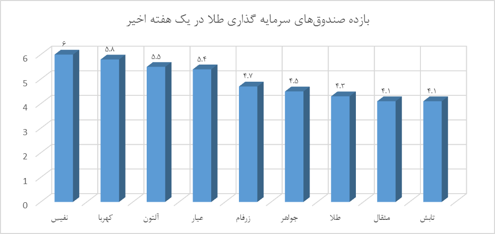 خیز طلا برای سبقت از اهرمیها