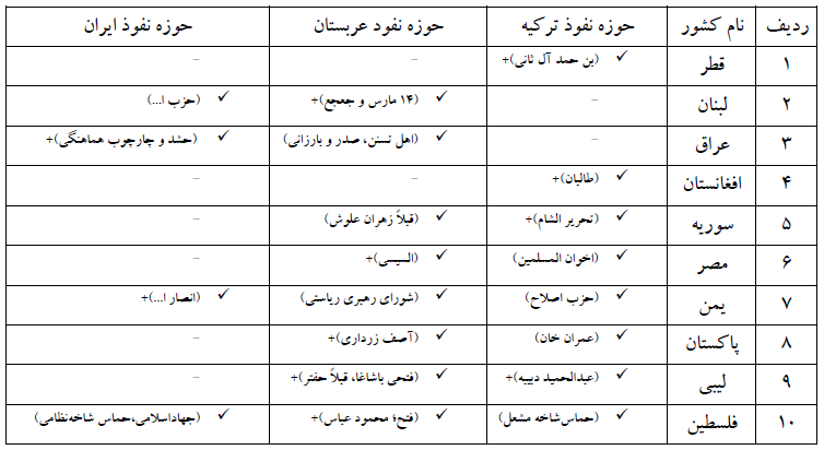 رقابتهای منطقهای و جابجایی قدرت در سوریه