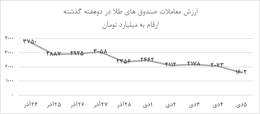 دلایل عقب افتادن صندوق‌های طلا از بازار فلز زرد