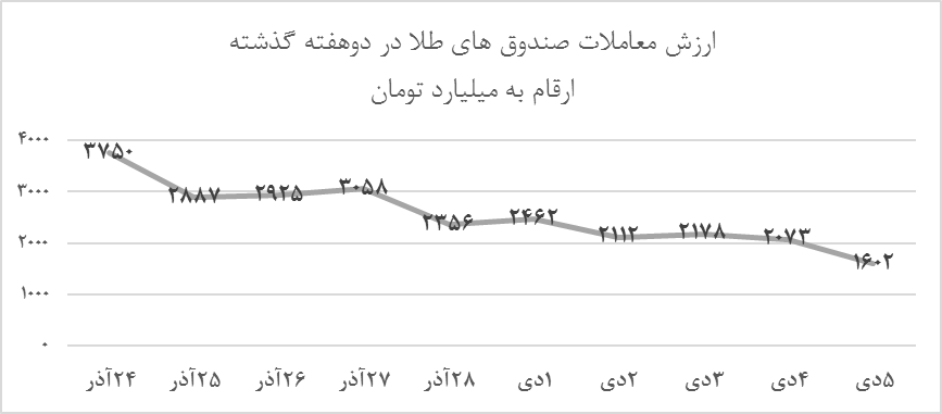 دلایل عقب افتادن صندوقهای طلا از بازار فلز زرد