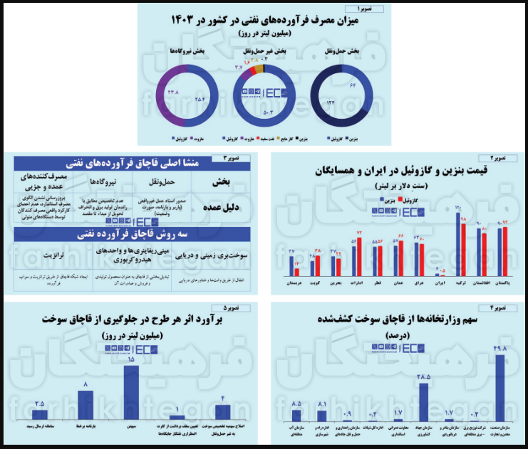 قاچاق سوخت توسط لشکری از «شبکه‌های محلی» از مبدأ دولت!