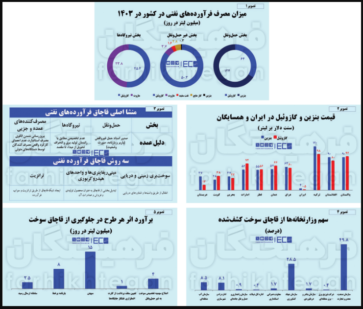 قاچاق سوخت توسط لشکری از «شبکههای محلی» از مبدأ دولت!