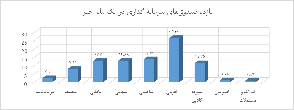 آیا سوت خروج پول از بورس زده شد؟