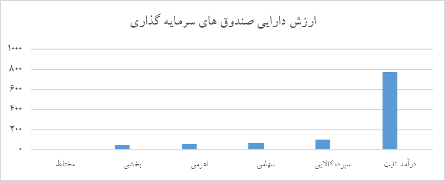 آیا سوت خروج پول از بورس زده شد؟