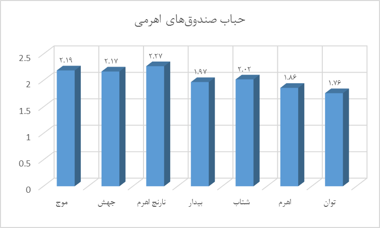 در شرایط فعلی چه صندوق‌هایی بخریم؟